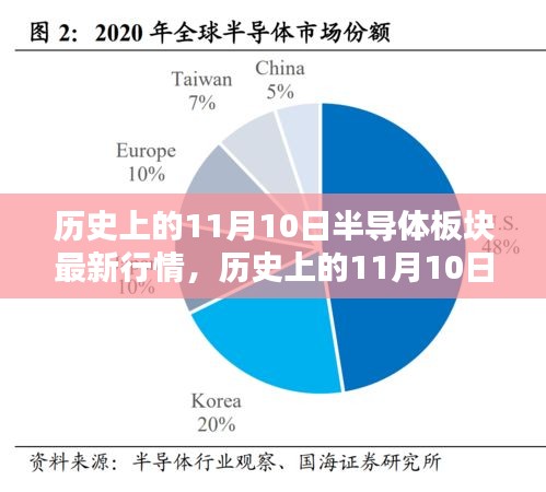 历史上的11月10日半导体板块行情深度解析与最新概览