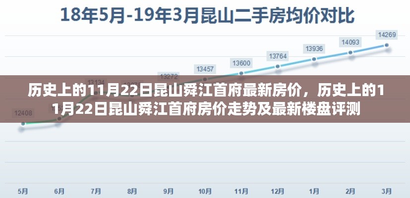 历史上的11月22日昆山舜江首府房价概览与最新楼盘评测发布