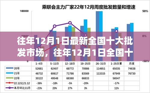 往年12月1日全国十大批发市场深度测评与解析，最新介绍与概览