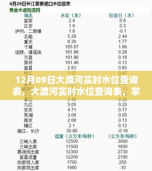 12月09日大渡河实时水位查询表，最新动态掌握，安全无忧