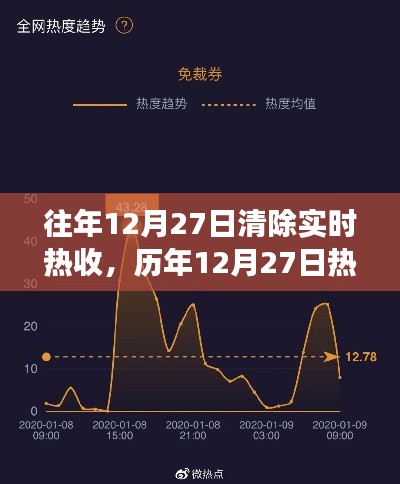 历年12月27日热点回顾，实时热搜背后的故事与清除实时热收盘点