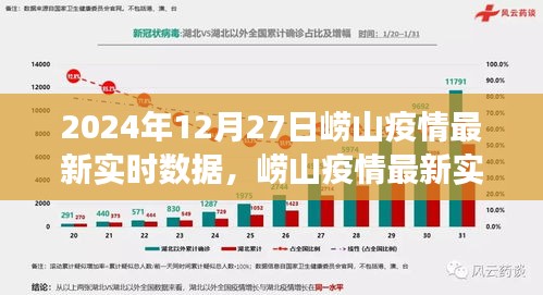 2024年12月27日崂山疫情最新实时数据报告，深度观察与最新进展