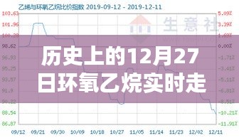 历史上的12月27日环氧乙烷实时走势深度解析与介绍