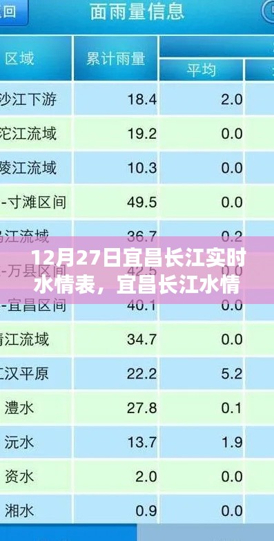 宜昌长江水情分析，实时水情表解读与探讨（12月27日）