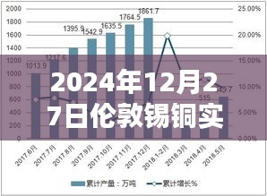 2024年12月27日伦敦锡铜实时行情深度解析与波动影响