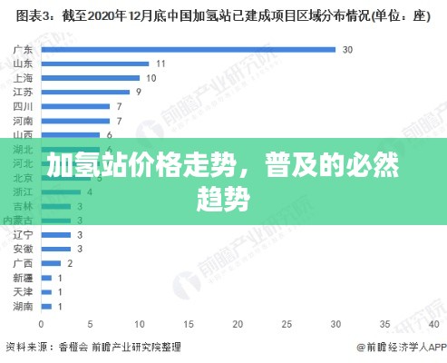 加氢站价格走势，普及的必然趋势