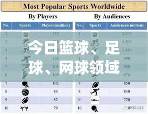 今日篮球、足球、网球领域顶尖球员评分表大揭秘，最新评分榜单重磅出炉！